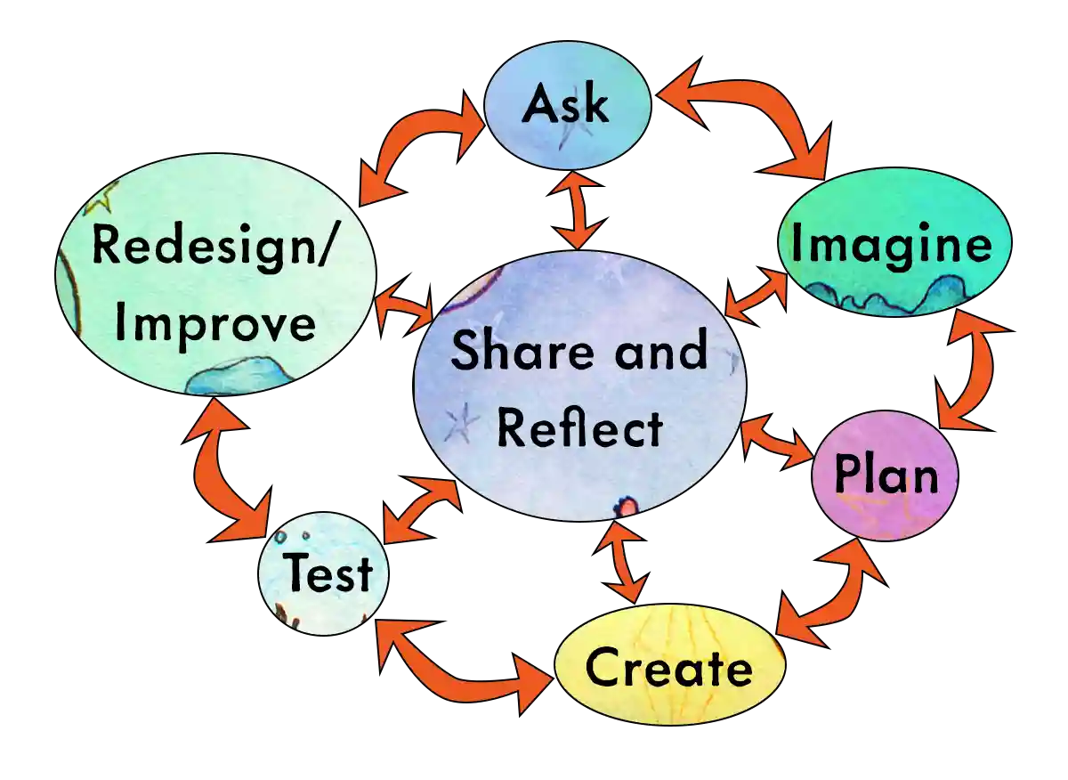 EngineerGirl Engineering Design Process image